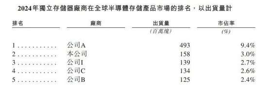 王者归来!年赚8.8亿的深圳存储芯片龙头晶存科技再冲港股!AI算力红利引爆业绩,全球LPDDR出货量第一!