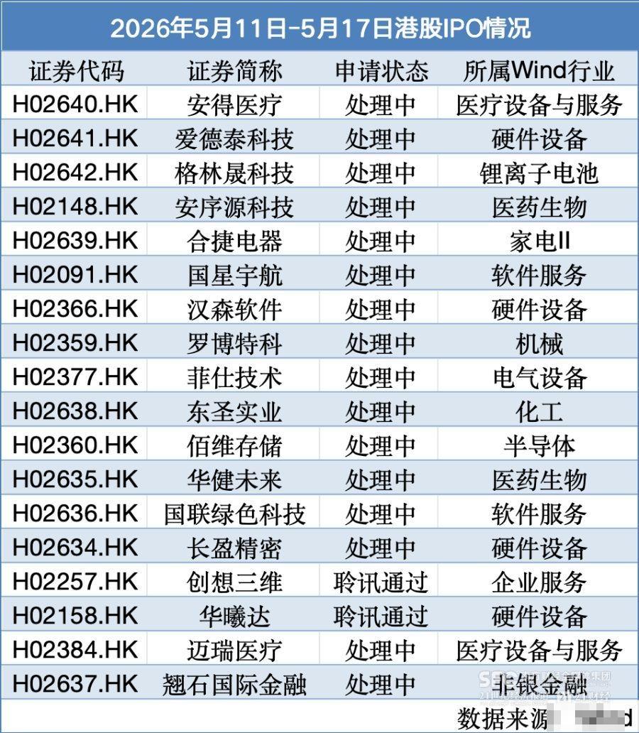 16家递表,3家公司上市首日涨超100%