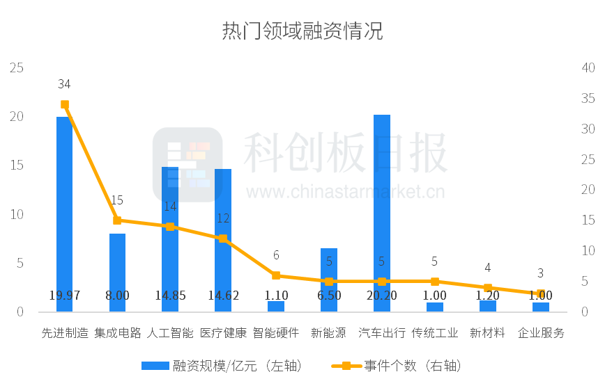 创投通:一级市场本周108起融资环比增加63.64%,航空航天、具身智能活跃度居前
