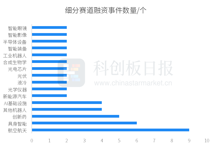 创投通:一级市场本周108起融资环比增加63.64%,航空航天、具身智能活跃度居前