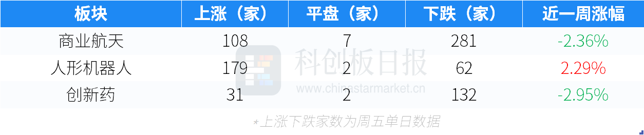 创投通:一级市场本周108起融资环比增加63.64%,航空航天、具身智能活跃度居前
