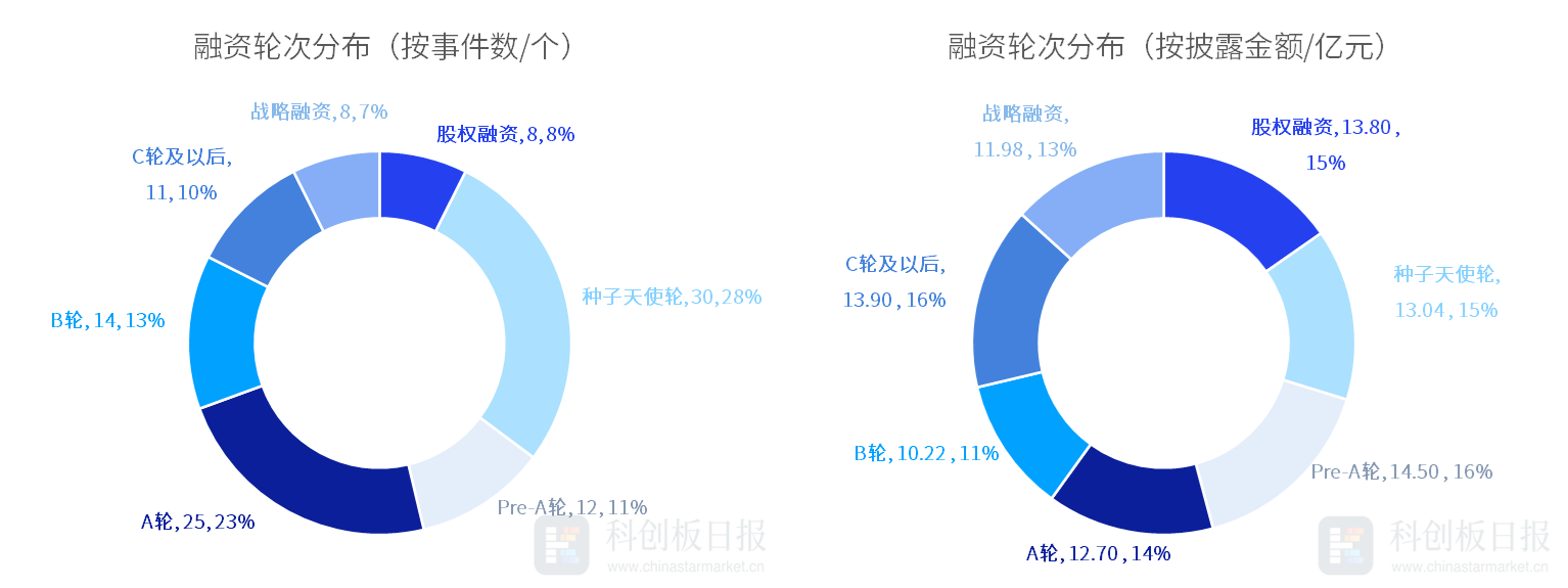 创投通:一级市场本周108起融资环比增加63.64%,航空航天、具身智能活跃度居前