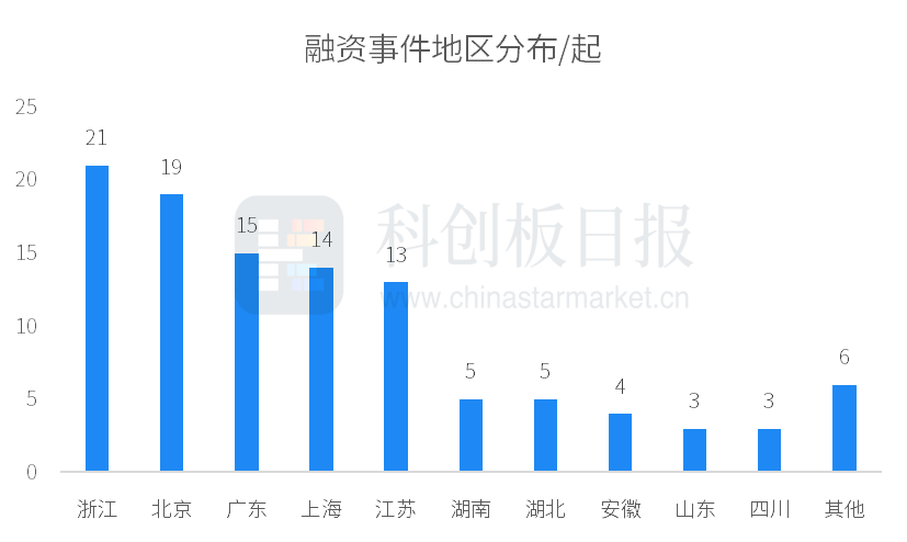 创投通:一级市场本周108起融资环比增加63.64%,航空航天、具身智能活跃度居前