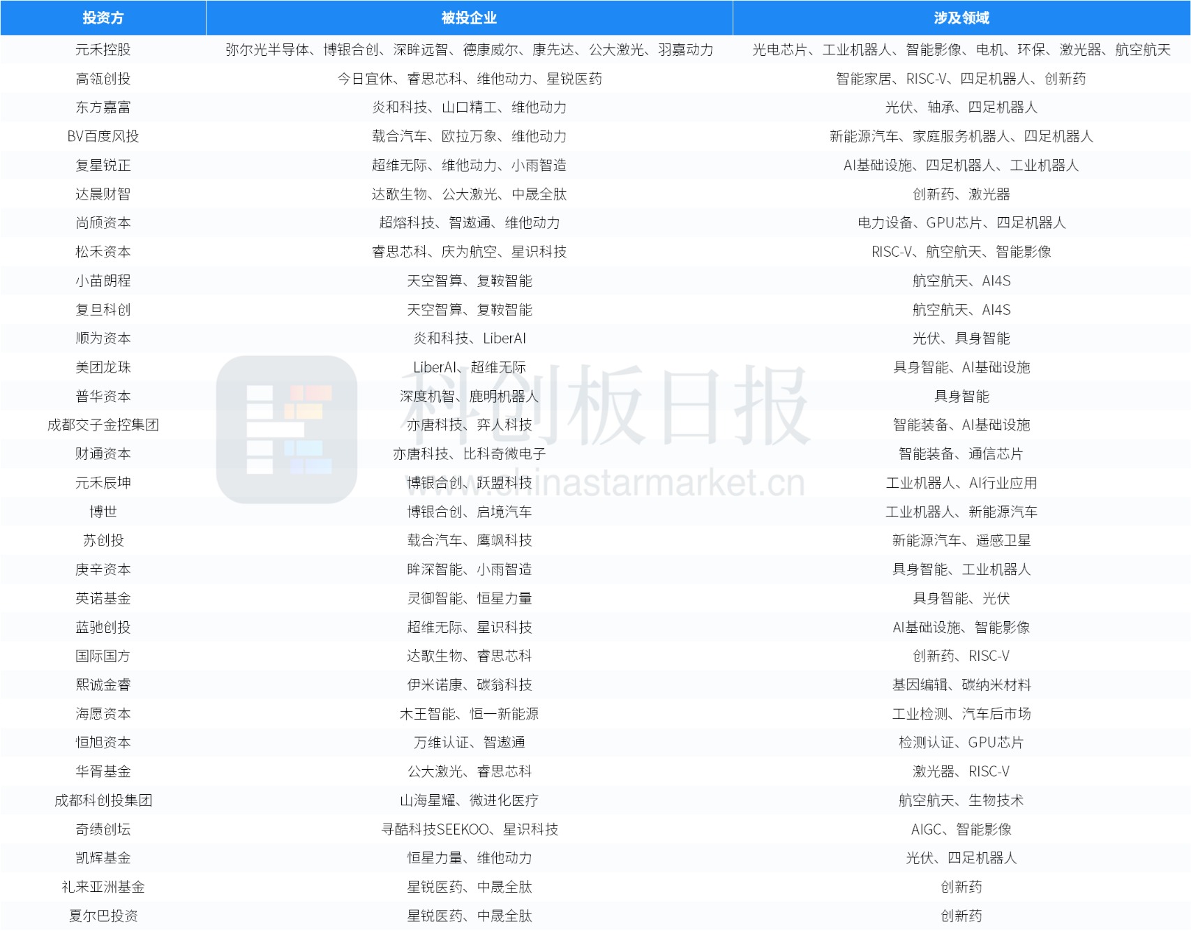创投通:一级市场本周108起融资环比增加63.64%,航空航天、具身智能活跃度居前