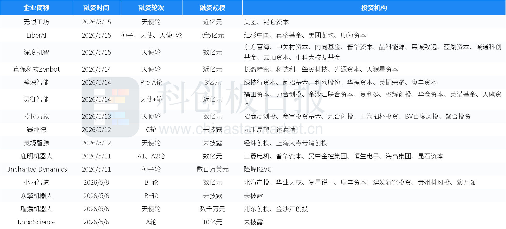 创投通:一级市场本周108起融资环比增加63.64%,航空航天、具身智能活跃度居前