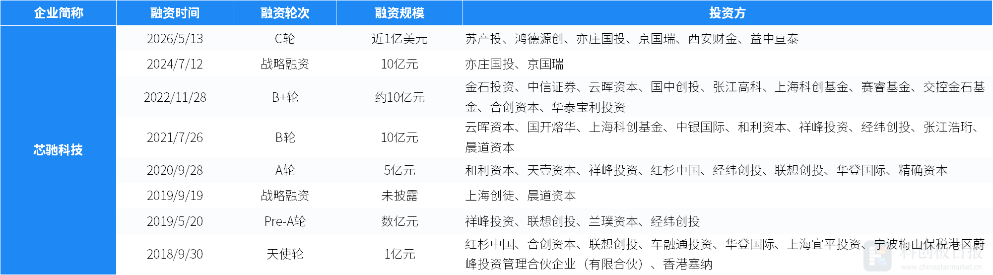 创投通:一级市场本周108起融资环比增加63.64%,航空航天、具身智能活跃度居前