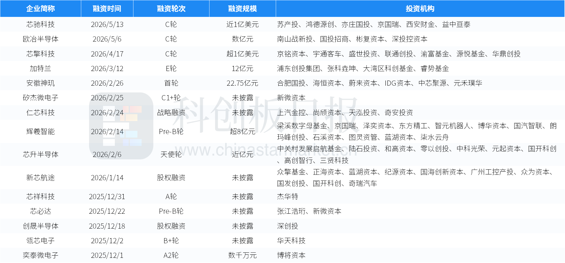 创投通:一级市场本周108起融资环比增加63.64%,航空航天、具身智能活跃度居前