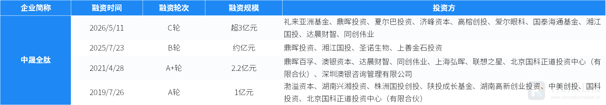 创投通:一级市场本周108起融资环比增加63.64%,航空航天、具身智能活跃度居前