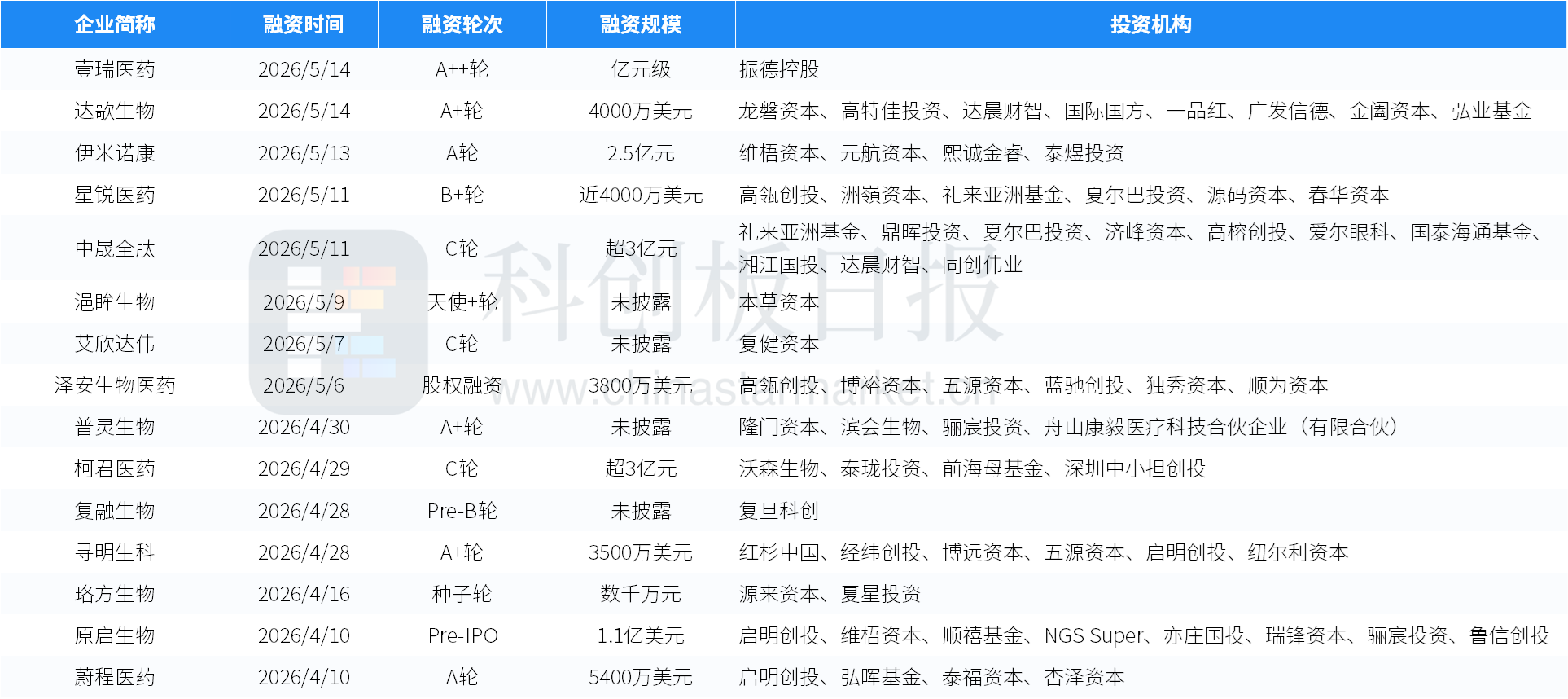创投通:一级市场本周108起融资环比增加63.64%,航空航天、具身智能活跃度居前