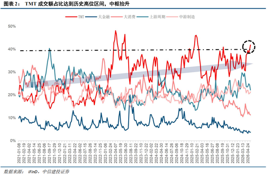 中信建投:科技中期趋势不改,复苏牛抬头