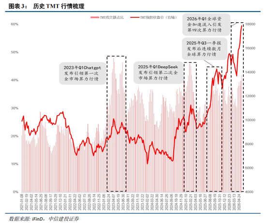 中信建投:科技中期趋势不改,复苏牛抬头