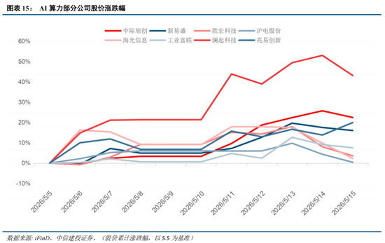 中信建投:科技中期趋势不改,复苏牛抬头