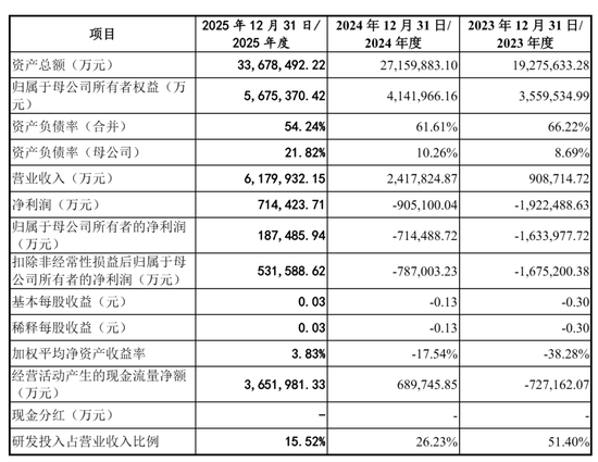 长鑫科技冲刺科创板：第一季营收508亿，净利330亿 拟募资295亿 阿里是股东
