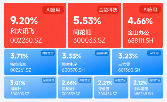 软件开发,AI投资下半场机会?直击「AI应用」前沿,软件开发ETF华宝(159036)5月18日重磅首发!
