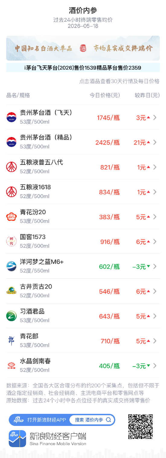 酒价内参5月18日价格发布：国窖1573上涨6元/瓶