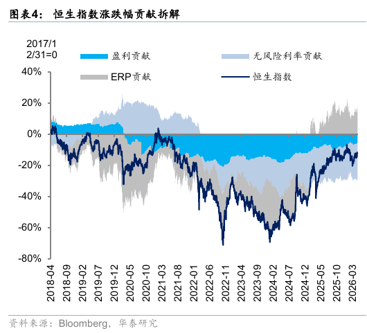 华泰港股策略：流动性波动下更关注安全边际