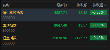 快讯:恒指低开0.48% 科指跌0.88% 科网股、黄金股低迷 石油股活跃 翼菲科技上市首日涨近80%