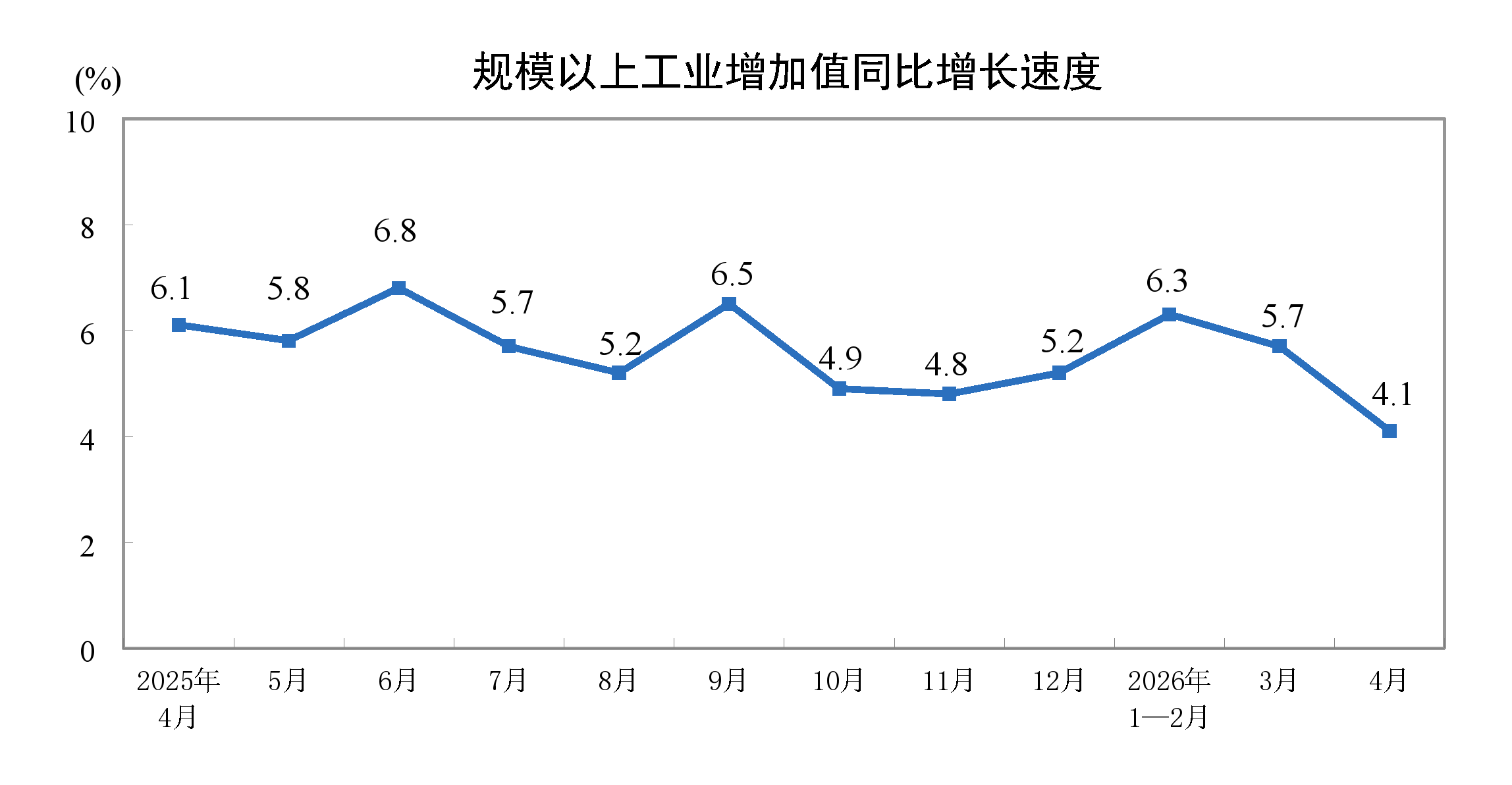 前4月工业生产继续较快增长,机器人减速器产量大增73.3%