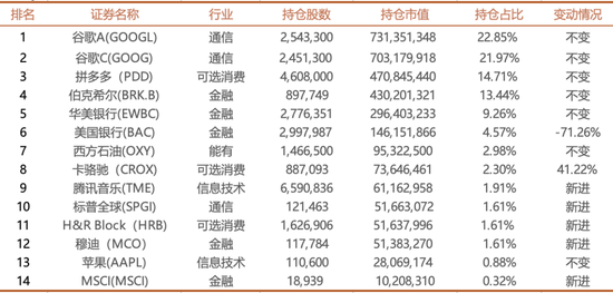 李录罕见大调整:一季度美股持仓新入5只,在恐慌下跌中逆向建仓腾讯音乐,将美国银行头寸砍了大半……