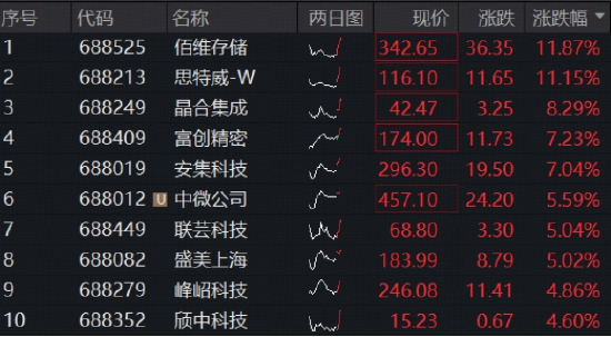 高景气赛道火速反弹!佰维存储领涨11%,华宝基金科创芯片ETF(589190)涨超3%,AI主线强者恒强