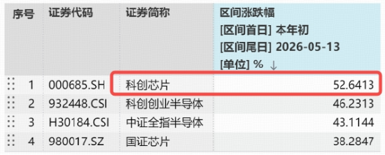 高景气赛道火速反弹!佰维存储领涨11%,华宝基金科创芯片ETF(589190)涨超3%,AI主线强者恒强