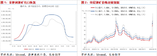 长安期货屈亚娟：矿端供应有所放松，短期镍价或震荡调整
