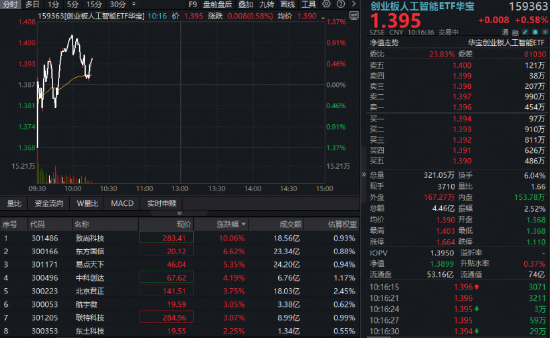 “算力网”冲上热搜,“Token工厂”站上风口,哪些产业链环节受益?创业板人工智能ETF(159363)盘中拉升1%