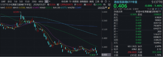 加速探底,百亿港股互联网ETF华宝(513770)下挫阶段新低,港股AI缘何“掉队”?