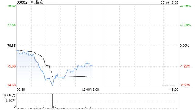 中电控股将于6月15日派发第一期中期股息每股0.63港元