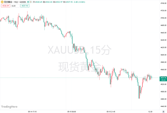 高盛:央行要“加码”买黄金了,金价年底看5400
