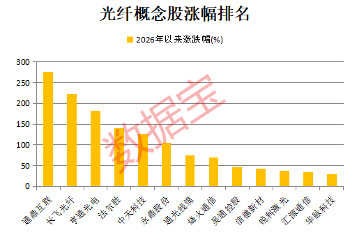 多家外资重仓！特种光纤价格暴涨10倍，概念龙头获融资客抢筹