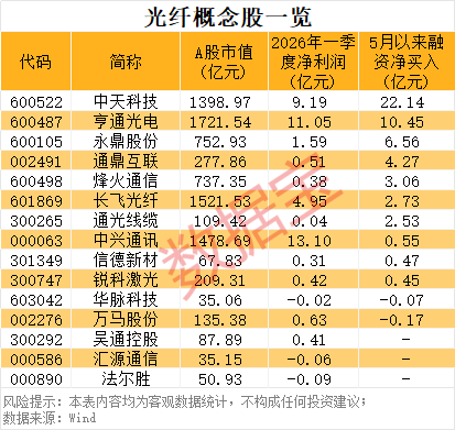 多家外资重仓！特种光纤价格暴涨10倍，概念龙头获融资客抢筹