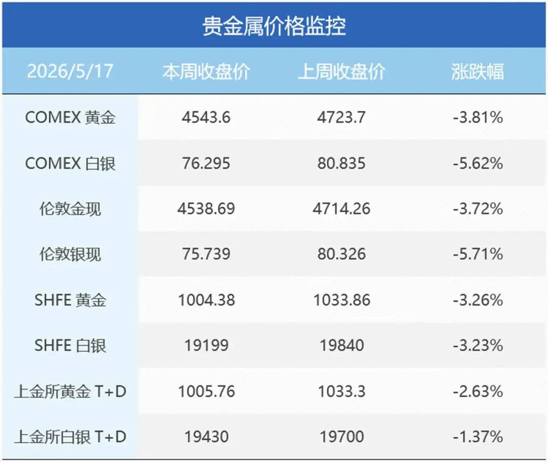 通胀猛抬头,贵金属明显回调