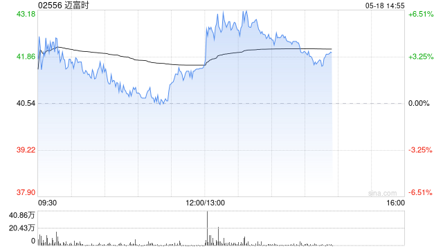迈富时午后涨超4% 拟获5亿港元战略认购夯实智算底座