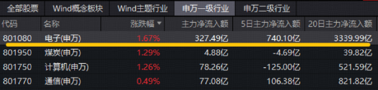 电子板块领跑两市！华工科技涨停，兆易创新创新高！华宝基金电子ETF（515260）上探2.7%，近2日吸金2092万元