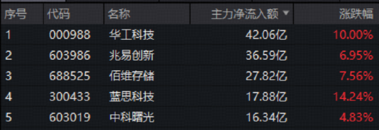 电子板块领跑两市！华工科技涨停，兆易创新创新高！华宝基金电子ETF（515260）上探2.7%，近2日吸金2092万元