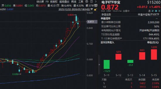 电子板块领跑两市！华工科技涨停，兆易创新创新高！华宝基金电子ETF（515260）上探2.7%，近2日吸金2092万元