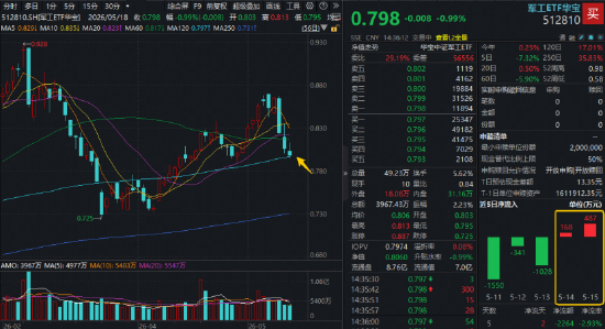 军工板块三连跌,中国船舶重挫6%!华宝基金军工ETF(512810)下探半年线,场内频现溢价!