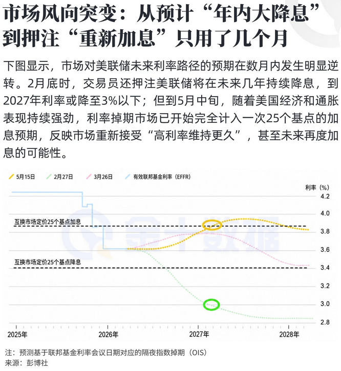 市场风向突变：从预计“年内大降息”到押注“重新加息”，只用了几个月