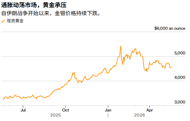 债券暴跌、加息预期升温,黄金却未进一步深跌?市场在通胀与衰退之间艰难权衡