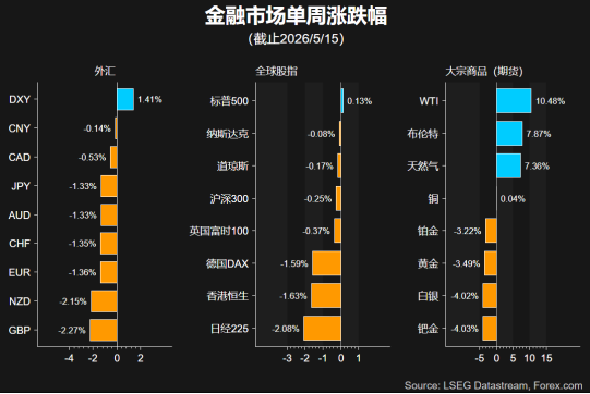 一周展望:通胀风引发股债汇三杀?关注英伟达财报