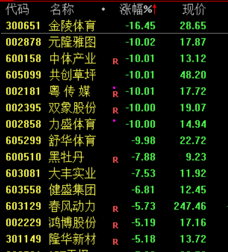员工持股,三天清仓!002081,跌停