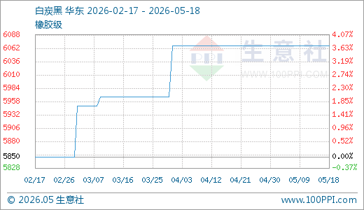 05月18日白炭黑6066.67元/吨 90天上涨3.70%