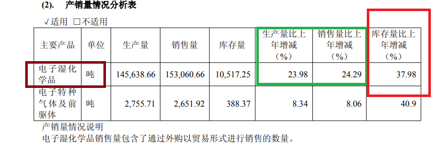 中巨芯8亿元定增背后:前次19亿元募投项目多次变更累计效益为负 库存攀升拟大幅扩产