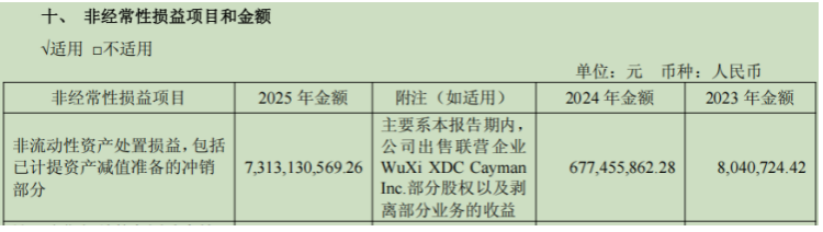 千亿级CRO巨头的隐忧:剥离临床,药明康德的下一个增长点在哪?