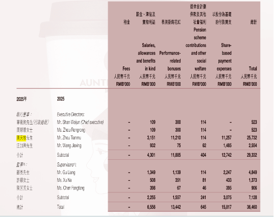 年薪2573万！ 沪上阿姨一副总裁薪酬“爆表”，比创始人多49倍！他到底什么来头？