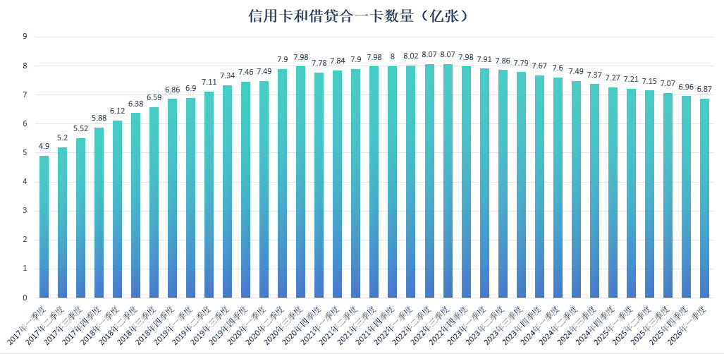 3年消失了1.2亿张信用卡,数量回到2018年