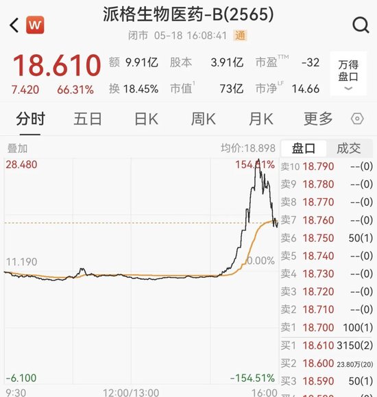 港股三大指数集体收跌,一医药股尾盘一度飙升超150%