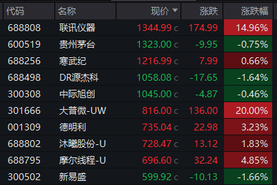“股王”再易主,14个交易日暴涨超1500%!科技龙头股轮番登顶,下一个是谁?