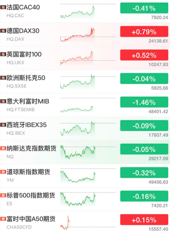 全球异动:欧美股市、黄金白银一度拉升!美方暂时豁免对伊石油制裁,霍尔木兹海峡,又有新消息